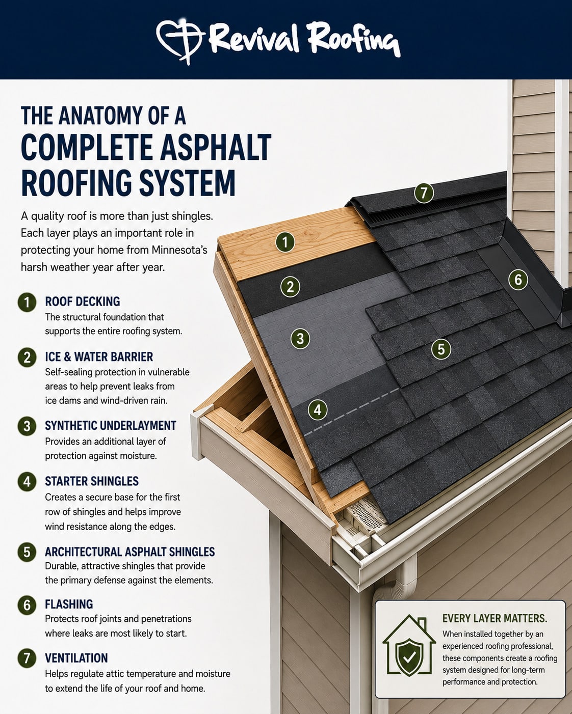 Anatomy of a complete asphalt roofing system graphic