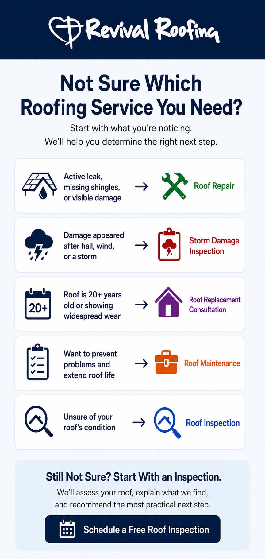 Graphic to assist if you are not sure which roof service you need