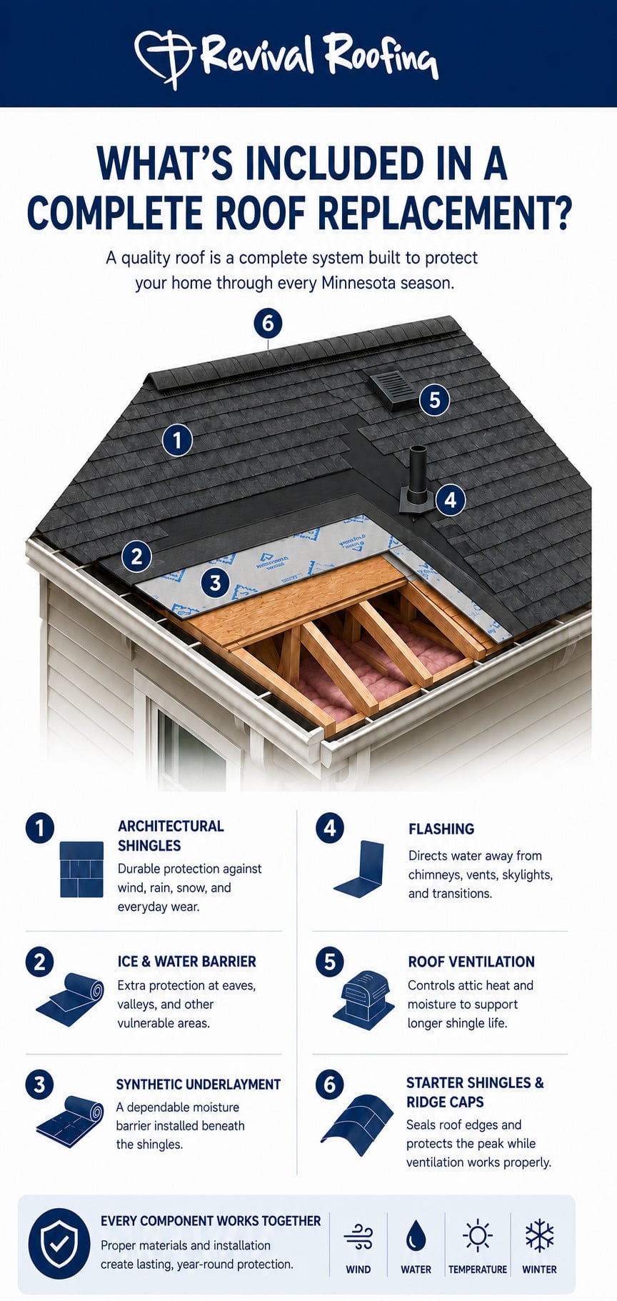 What's included in a complete roof replacement graphic
